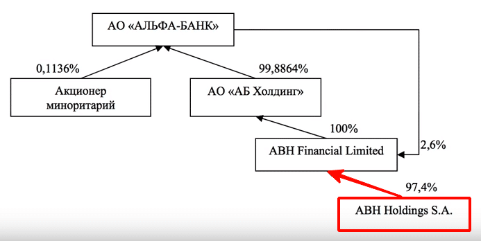 Кому принадлежит Альфа банк: все владельцы в России и за рубежом