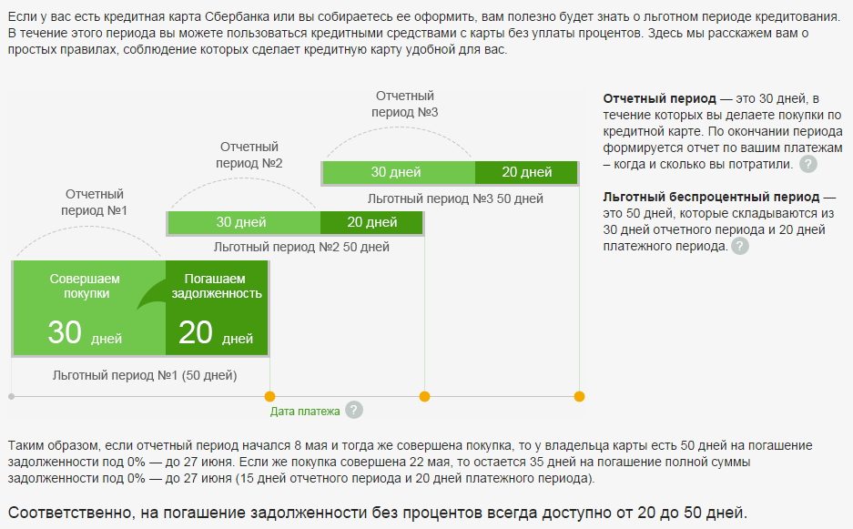 Льготный период кредитной карты Сбербанка. Льготный период по кредитной карте Сбербанка. Кредитный период по кредитной карте Сбербанка. Задолженность льготного периода по кредитной карте Сбербанка что это.