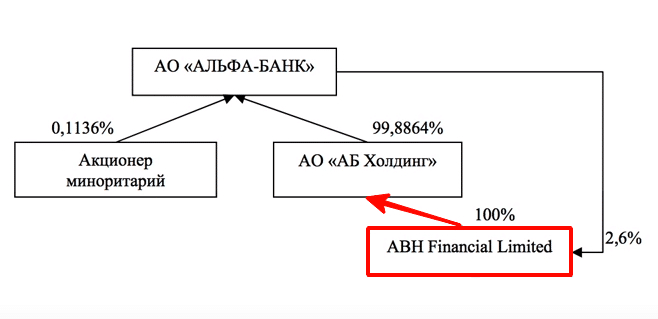 Кому принадлежит Альфа банк: все владельцы в России и за рубежом
