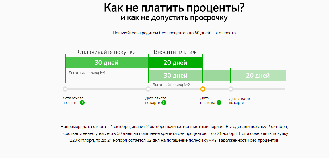 Льготный период по кредитной карте Сбербанка: наглядный пример экономии