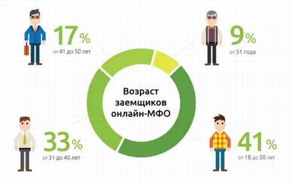 Онлайн займ до 20000 рублей на карту без проверок и посещения офиса | favoritemoney.ru